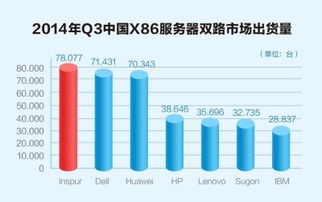 Q3中國服務(wù)器市場加速洗牌，Gartner最新數(shù)據(jù)揭示互聯(lián)網(wǎng)數(shù)據(jù)服務(wù)驅(qū)動變革